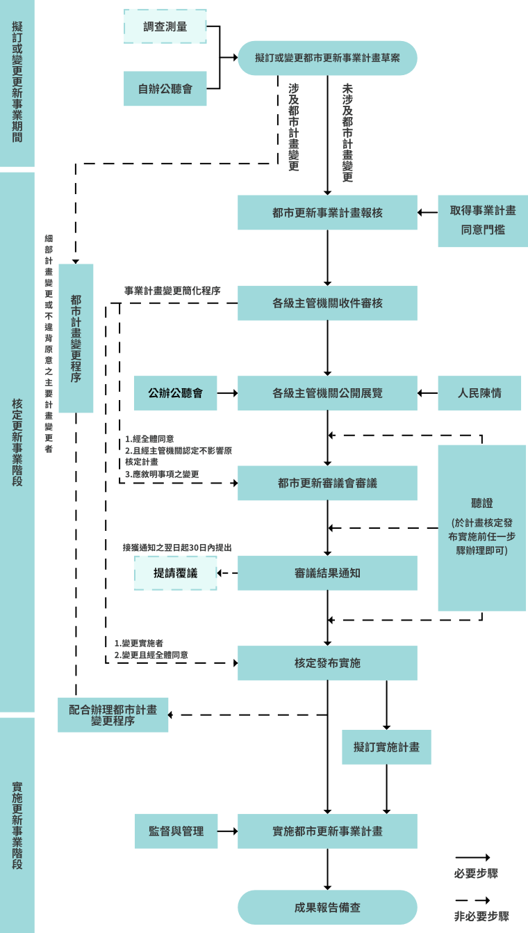 都市更新事業計畫申請流程圖