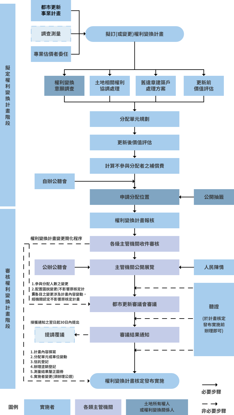 權利變換計畫申請流程圖